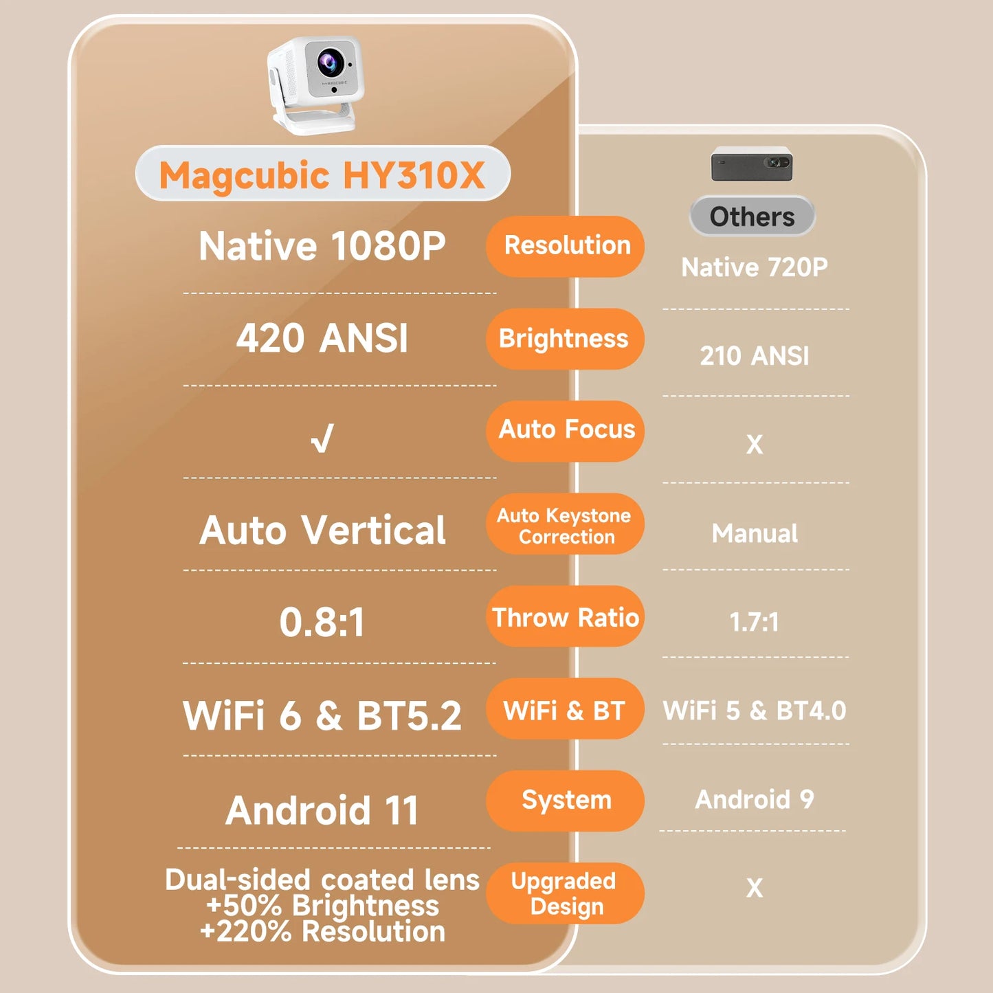 Magcubic HY310X Portable 4K Projector With Auto Focus WiFi